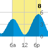 South Dewees Island tide chart for Sunday, June 8, 2025