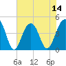 South Dewees Island tide chart for Monday, July 14, 2025