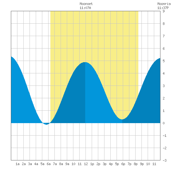 South Dewees Island tide chart for Tuesday, July 15, 2025