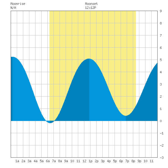 South Dewees Island tide chart for Wednesday, July 16, 2025
