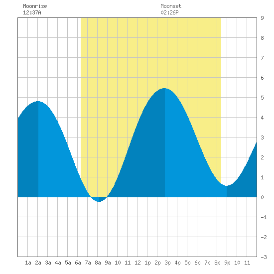 South Dewees Island tide chart for Friday, July 18, 2025