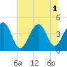 South Dewees Island tide chart for Tuesday, July 1, 2025