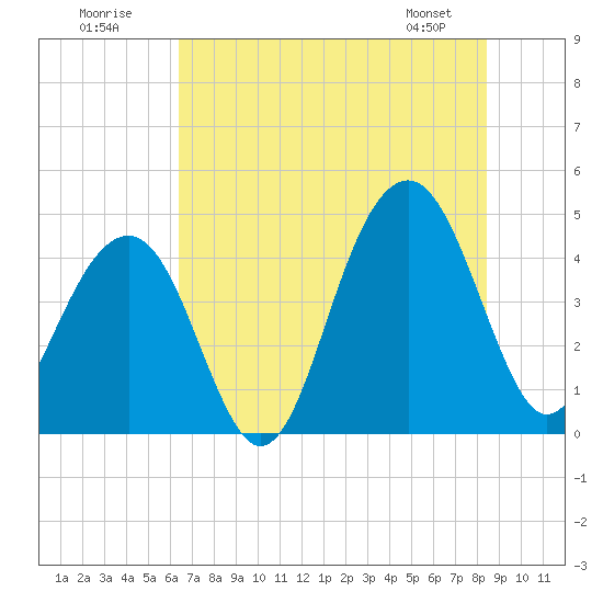 South Dewees Island tide chart for Sunday, July 20, 2025