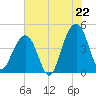 South Dewees Island tide chart for Tuesday, July 22, 2025