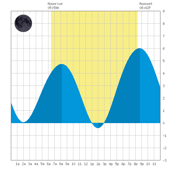 South Dewees Island tide chart for Thursday, July 24, 2025