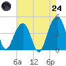 South Dewees Island tide chart for Thursday, July 24, 2025