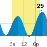 South Dewees Island tide chart for Friday, July 25, 2025