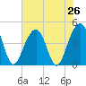 South Dewees Island tide chart for Saturday, July 26, 2025