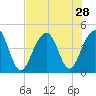 South Dewees Island tide chart for Monday, July 28, 2025