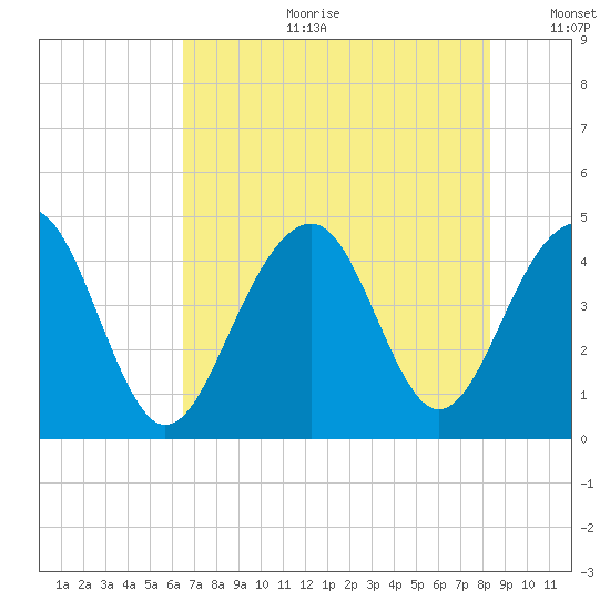 South Dewees Island tide chart for Tuesday, July 29, 2025