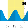South Dewees Island tide chart for Wednesday, July 30, 2025