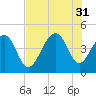 South Dewees Island tide chart for Thursday, July 31, 2025