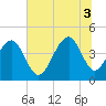 South Dewees Island tide chart for Thursday, July 3, 2025