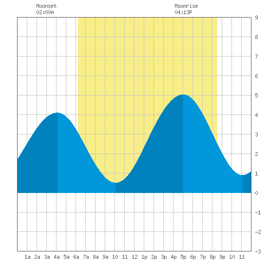 South Dewees Island tide chart for Saturday, July 5, 2025
