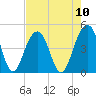 South Dewees Island tide chart for Sunday, August 10, 2025