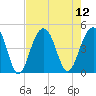 South Dewees Island tide chart for Tuesday, August 12, 2025