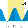 South Dewees Island tide chart for Thursday, August 14, 2025