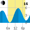 South Dewees Island tide chart for Saturday, August 16, 2025
