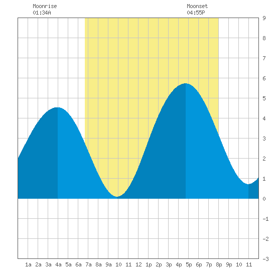 South Dewees Island tide chart for Monday, August 18, 2025