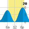 South Dewees Island tide chart for Wednesday, August 20, 2025