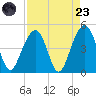 South Dewees Island tide chart for Saturday, August 23, 2025