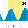 South Dewees Island tide chart for Sunday, August 24, 2025