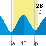 South Dewees Island tide chart for Thursday, August 28, 2025