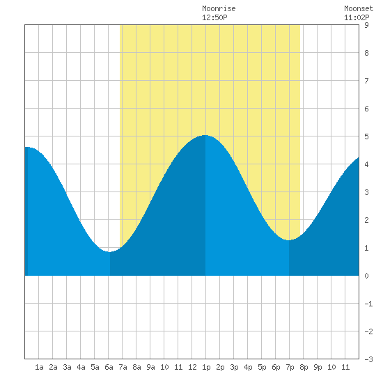South Dewees Island tide chart for Friday, August 29, 2025