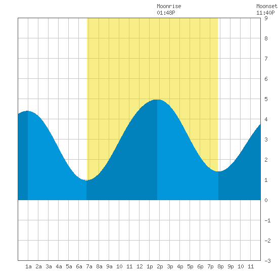 South Dewees Island tide chart for Saturday, August 30, 2025