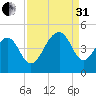 South Dewees Island tide chart for Sunday, August 31, 2025