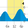 South Dewees Island tide chart for Monday, August 4, 2025