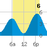 South Dewees Island tide chart for Wednesday, August 6, 2025