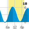 South Dewees Island tide chart for Wednesday, September 10, 2025
