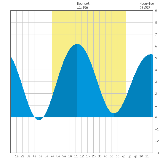 South Dewees Island tide chart for Thursday, September 11, 2025