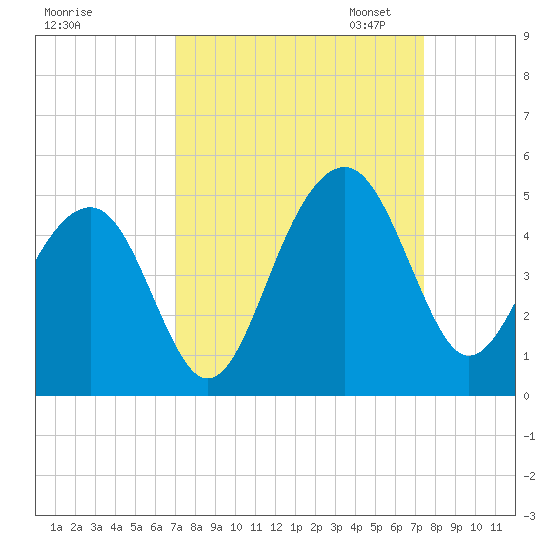 South Dewees Island tide chart for Monday, September 15, 2025