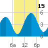 South Dewees Island tide chart for Monday, September 15, 2025