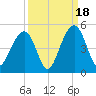 South Dewees Island tide chart for Thursday, September 18, 2025