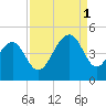 South Dewees Island tide chart for Monday, September 1, 2025