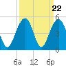 South Dewees Island tide chart for Monday, September 22, 2025