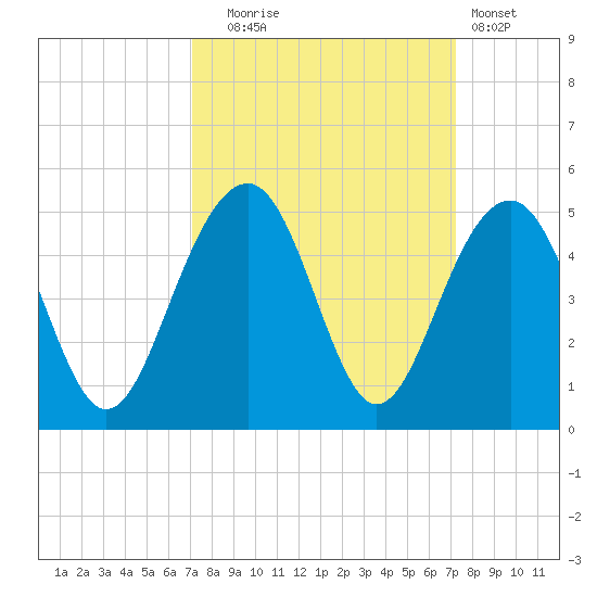 South Dewees Island tide chart for Tuesday, September 23, 2025