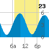 South Dewees Island tide chart for Tuesday, September 23, 2025