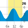 South Dewees Island tide chart for Friday, September 26, 2025