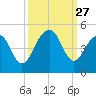 South Dewees Island tide chart for Saturday, September 27, 2025