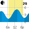 South Dewees Island tide chart for Monday, September 29, 2025