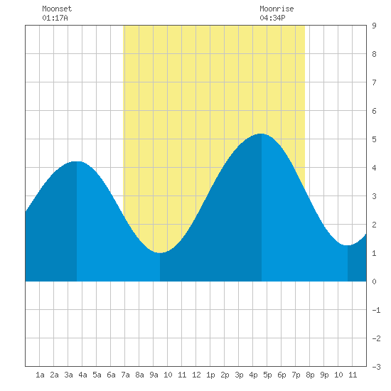 South Dewees Island tide chart for Tuesday, September 2, 2025