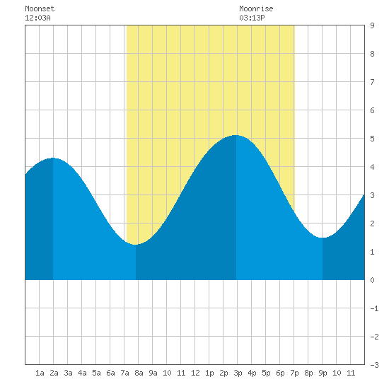 South Dewees Island tide chart for Tuesday, September 30, 2025