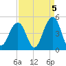 South Dewees Island tide chart for Friday, September 5, 2025