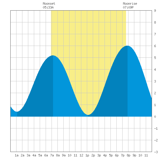 South Dewees Island tide chart for Saturday, September 6, 2025