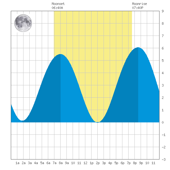 South Dewees Island tide chart for Sunday, September 7, 2025