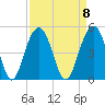 South Dewees Island tide chart for Monday, September 8, 2025